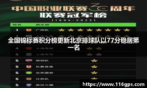 全国锦标赛积分榜更新北京排球队以77分稳居第一名